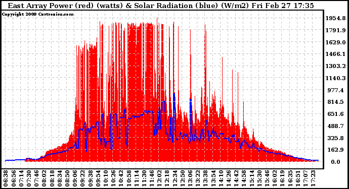 Solar PV/Inverter Performance East Array Power Output & Solar Radiation