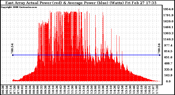 Solar PV/Inverter Performance East Array Actual & Average Power Output