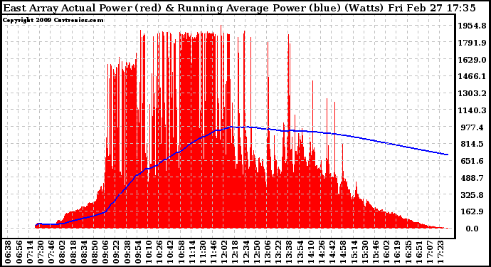 Solar PV/Inverter Performance East Array Actual & Running Average Power Output