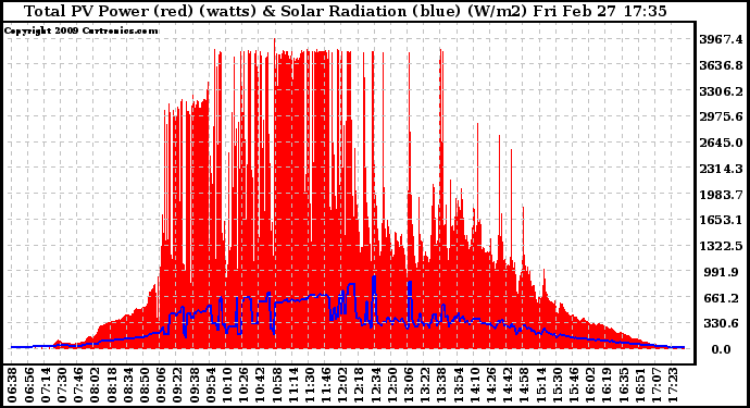 Solar PV/Inverter Performance Total PV Panel Power Output & Solar Radiation