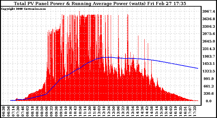 Solar PV/Inverter Performance Total PV Panel & Running Average Power Output