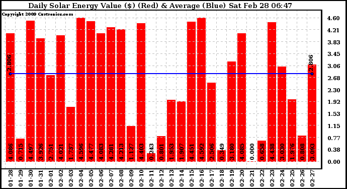 Solar PV/Inverter Performance Daily Solar Energy Production Value