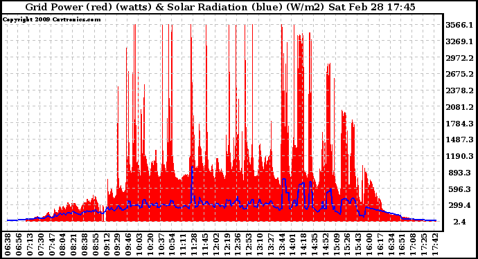 Solar PV/Inverter Performance Grid Power & Solar Radiation