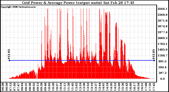 Solar PV/Inverter Performance Inverter Power Output