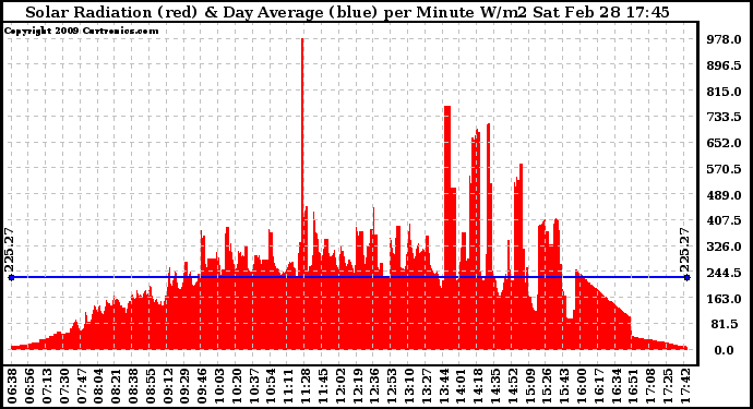 Solar PV/Inverter Performance Solar Radiation & Day Average per Minute