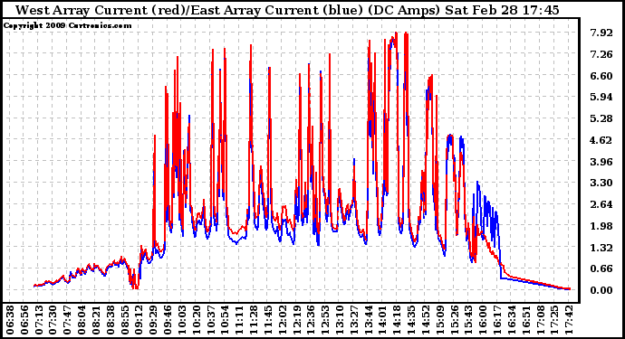 Solar PV/Inverter Performance Photovoltaic Panel Current Output