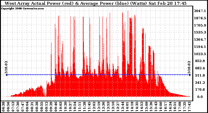 Solar PV/Inverter Performance West Array Actual & Average Power Output