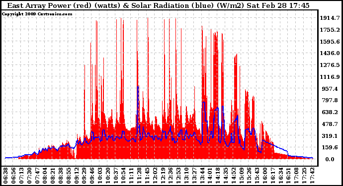 Solar PV/Inverter Performance East Array Power Output & Solar Radiation