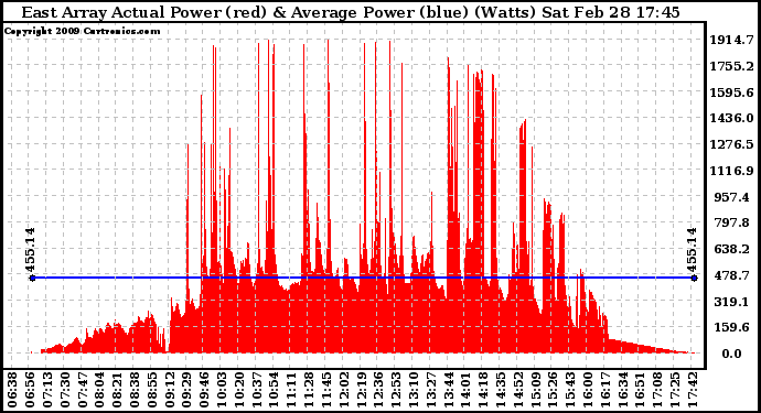 Solar PV/Inverter Performance East Array Actual & Average Power Output