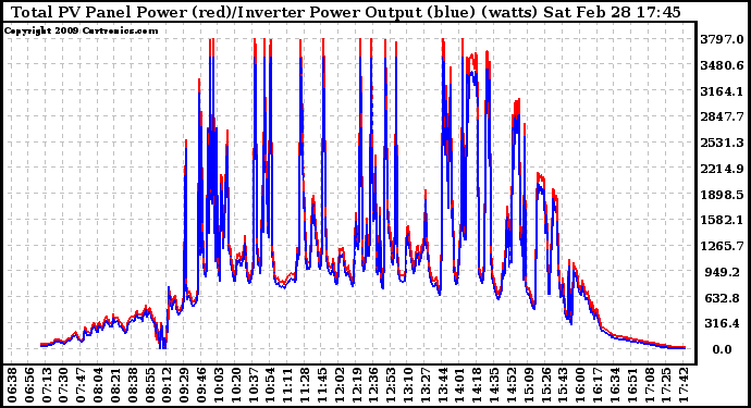 Solar PV/Inverter Performance PV Panel Power Output & Inverter Power Output