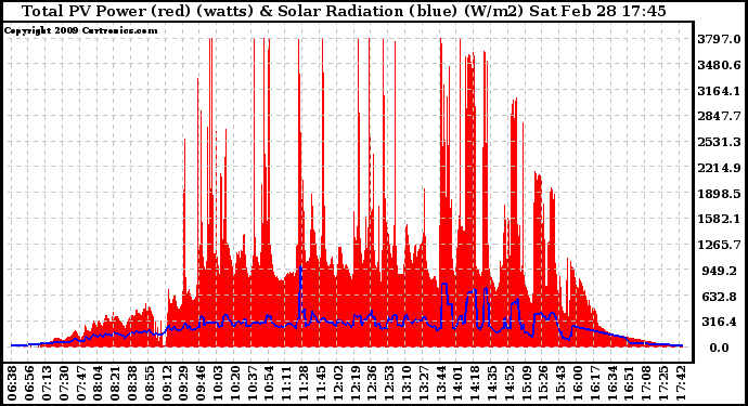 Solar PV/Inverter Performance Total PV Panel Power Output & Solar Radiation