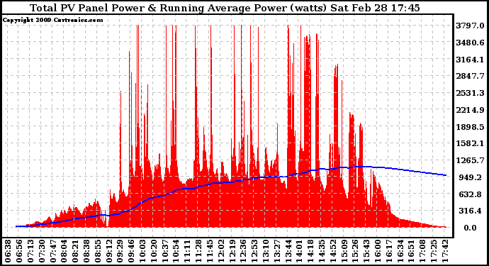 Solar PV/Inverter Performance Total PV Panel & Running Average Power Output