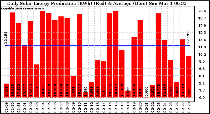 Solar PV/Inverter Performance Daily Solar Energy Production