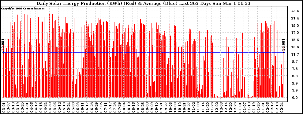 Solar PV/Inverter Performance Daily Solar Energy Production Last 365 Days