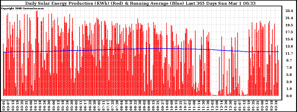 Solar PV/Inverter Performance Daily Solar Energy Production Running Average Last 365 Days