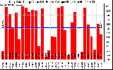 Solar PV/Inverter Performance Daily Solar Energy Production Value