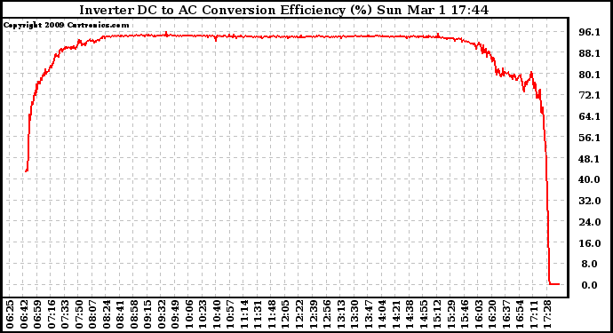 Solar PV/Inverter Performance Inverter DC to AC Conversion Efficiency