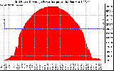 Solar PV/Inverter Performance Inverter Power Output