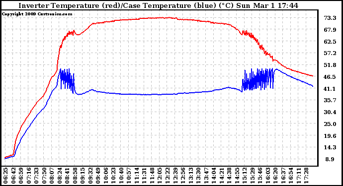 Solar PV/Inverter Performance Inverter Operating Temperature