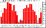 Solar PV/Inverter Performance Monthly Solar Energy Production Value