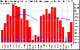 Solar PV/Inverter Performance Monthly Solar Energy Production Value Running Average