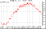 Solar PV/Inverter Performance Outdoor Temperature