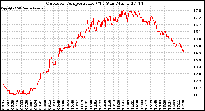 Solar PV/Inverter Performance Outdoor Temperature