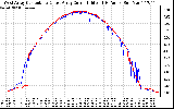 Solar PV/Inverter Performance Photovoltaic Panel Current Output