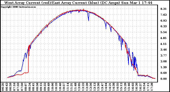 Solar PV/Inverter Performance Photovoltaic Panel Current Output