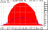 Solar PV/Inverter Performance West Array Power Output & Solar Radiation