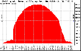 Solar PV/Inverter Performance West Array Actual & Average Power Output