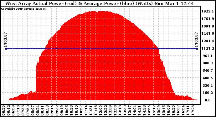 Solar PV/Inverter Performance West Array Actual & Average Power Output