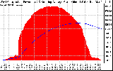 Solar PV/Inverter Performance West Array Actual & Running Average Power Output