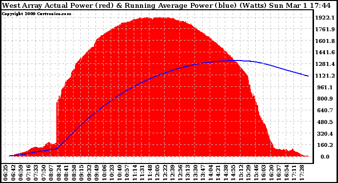 Solar PV/Inverter Performance West Array Actual & Running Average Power Output