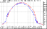 Solar PV/Inverter Performance Photovoltaic Panel Power Output