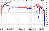 Solar PV/Inverter Performance Photovoltaic Panel Voltage Output