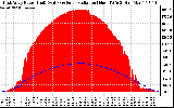 Solar PV/Inverter Performance East Array Power Output & Solar Radiation