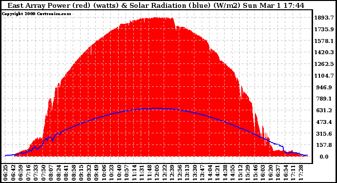 Solar PV/Inverter Performance East Array Power Output & Solar Radiation