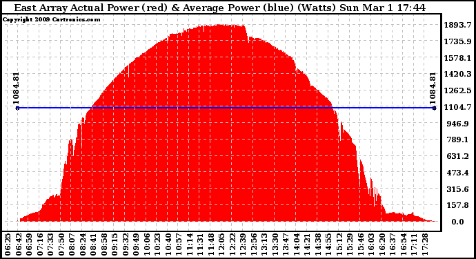 Solar PV/Inverter Performance East Array Actual & Average Power Output