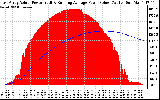 Solar PV/Inverter Performance East Array Actual & Running Average Power Output