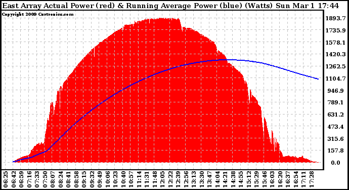 Solar PV/Inverter Performance East Array Actual & Running Average Power Output