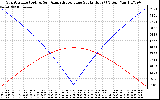 Solar PV/Inverter Performance Sun Altitude Angle & Azimuth Angle