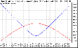 Solar PV/Inverter Performance Sun Altitude Angle & Sun Incidence Angle on PV Panels