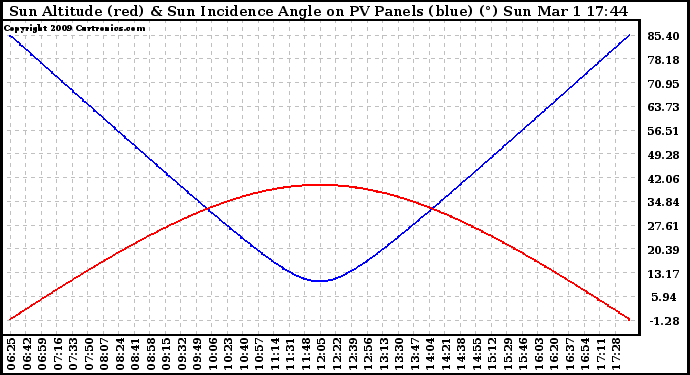 Solar PV/Inverter Performance Sun Altitude Angle & Sun Incidence Angle on PV Panels