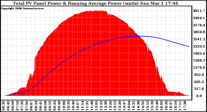 Solar PV/Inverter Performance Total PV Panel & Running Average Power Output