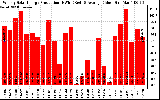 Solar PV/Inverter Performance Weekly Solar Energy Production