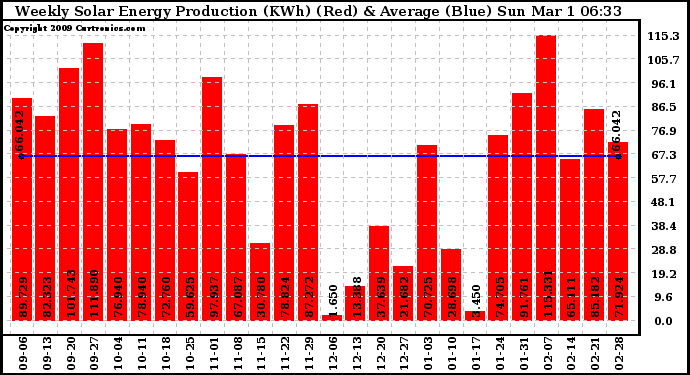 Solar PV/Inverter Performance Weekly Solar Energy Production