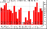 Solar PV/Inverter Performance Weekly Solar Energy Production Value