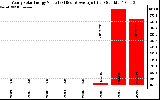 Solar PV/Inverter Performance Yearly Solar Energy Production Value