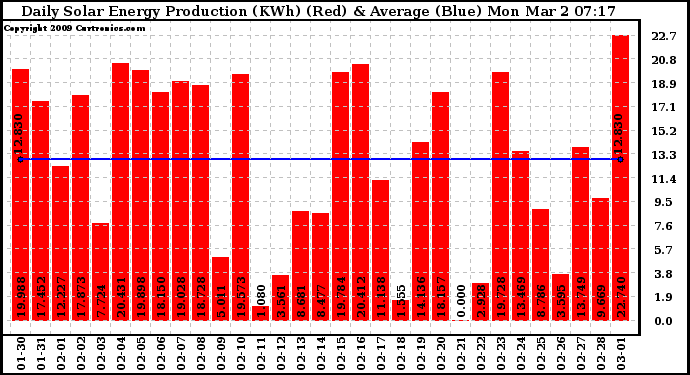 Solar PV/Inverter Performance Daily Solar Energy Production